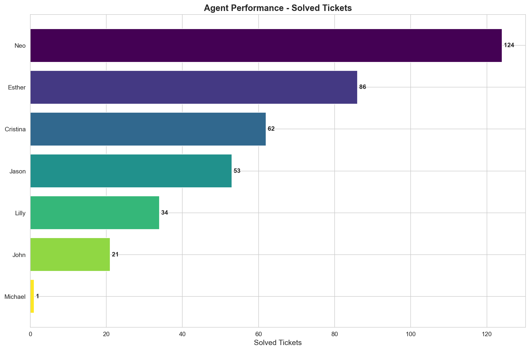 Assignee Performance Chart