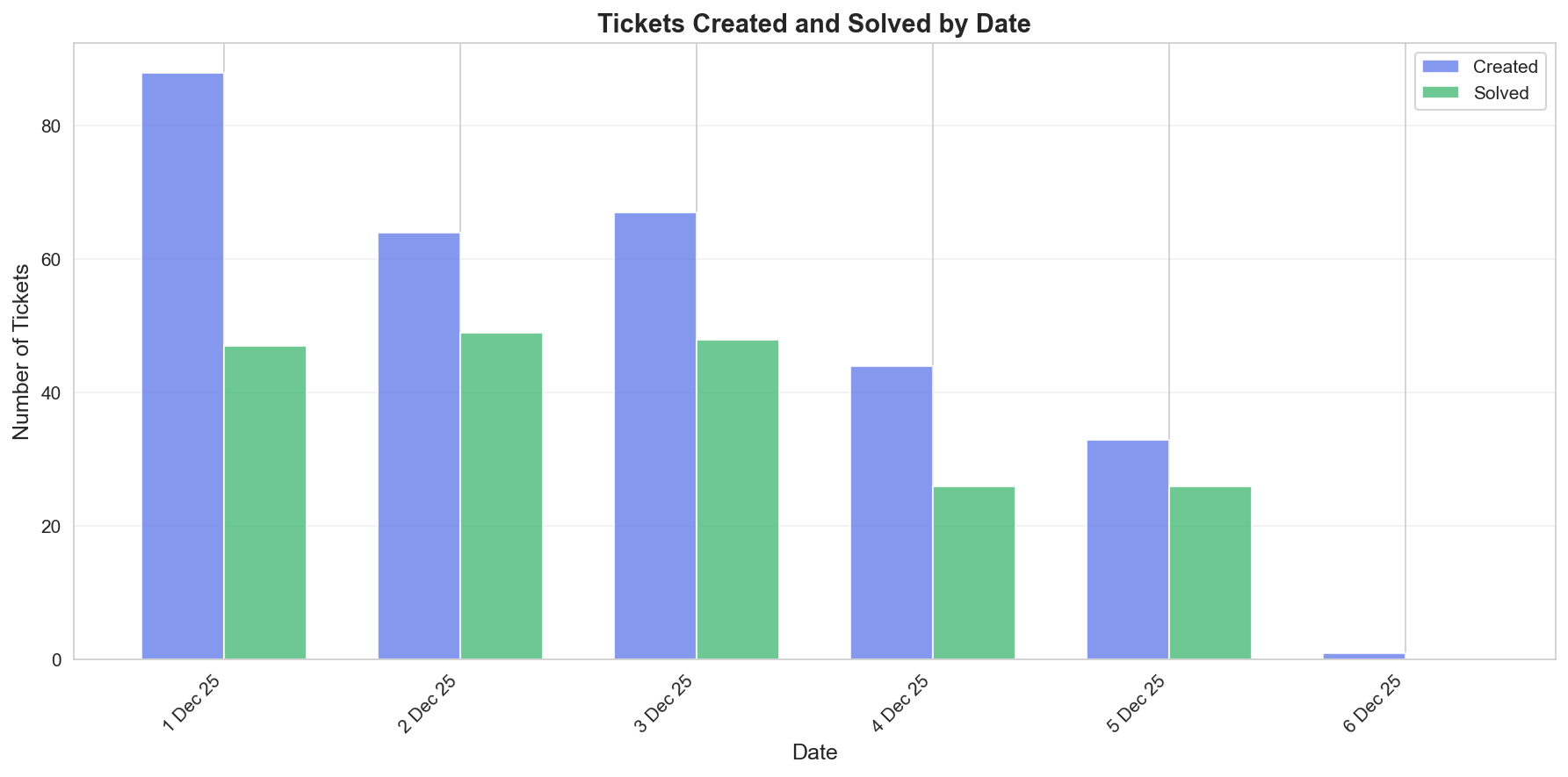 Tickets by Date Chart