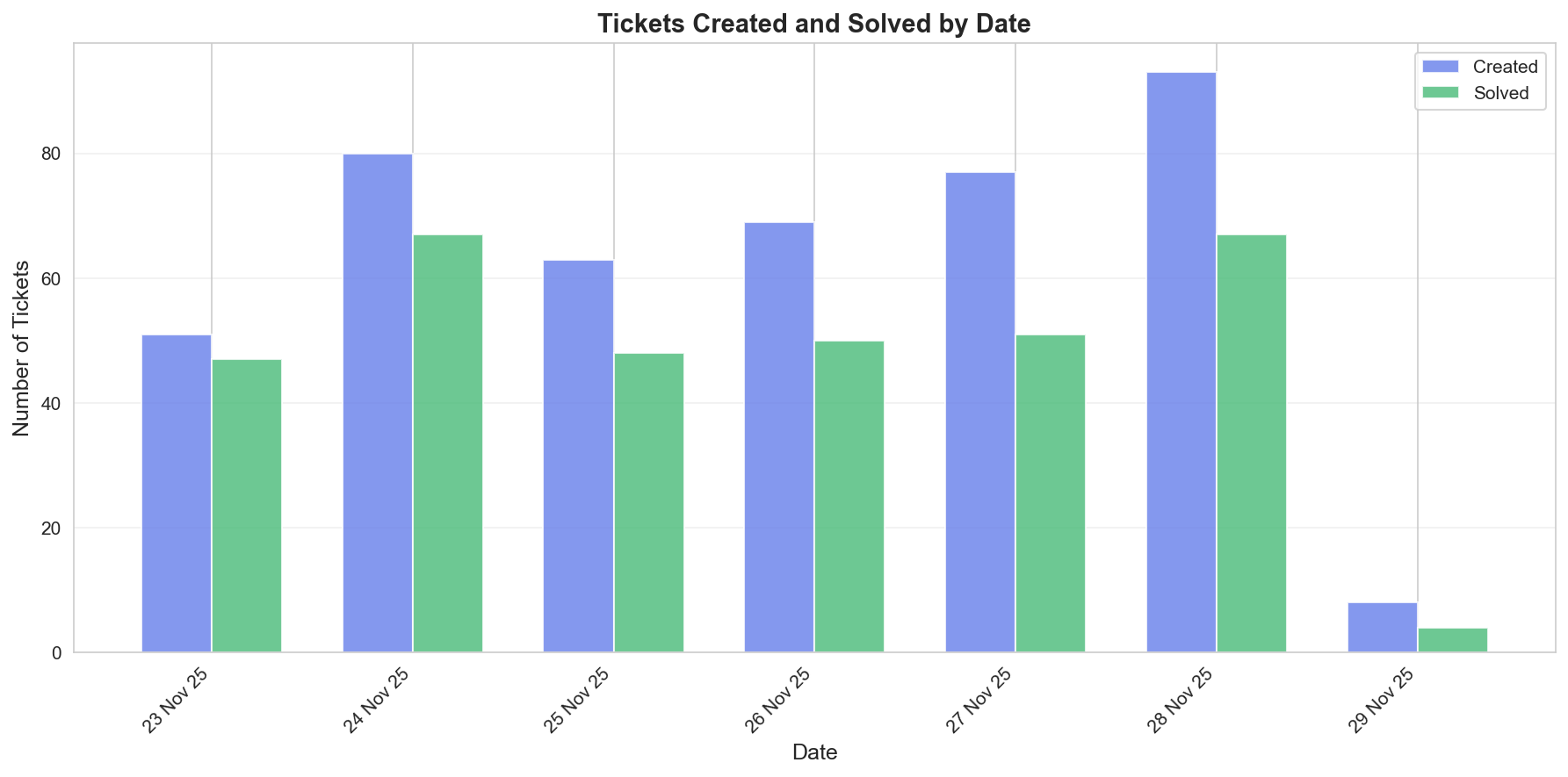 Tickets by Date Chart